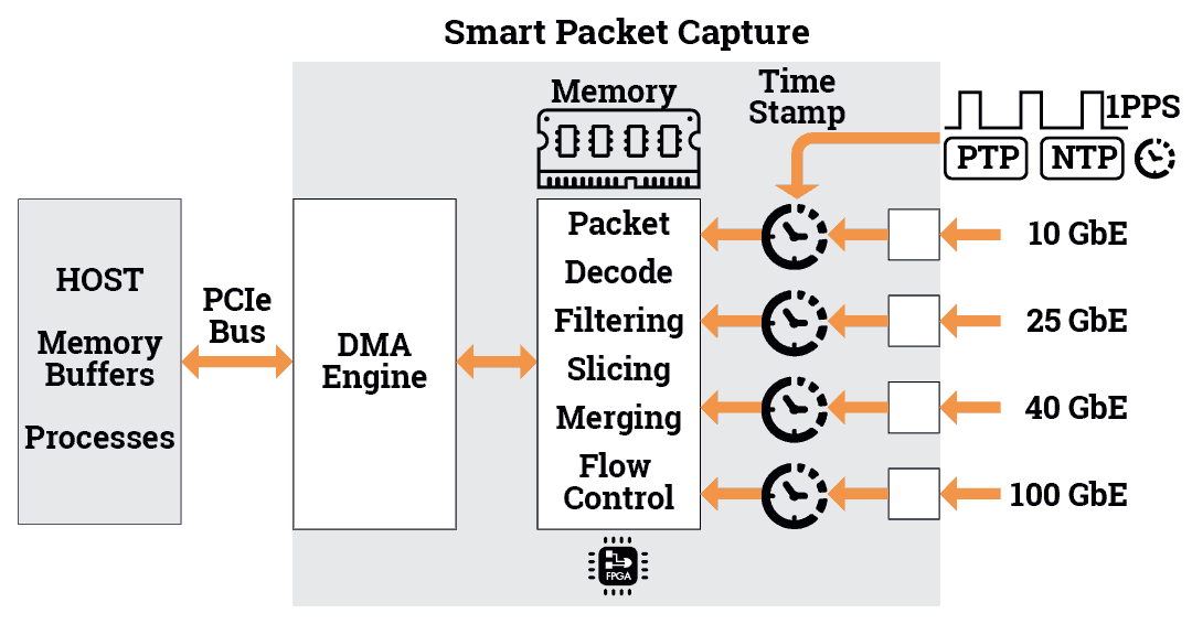 Smart Packet Capture Diagram