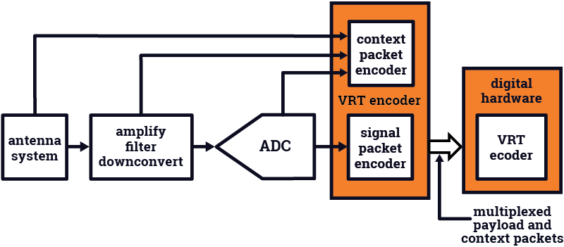 Radio receiver architecture based on VITA49