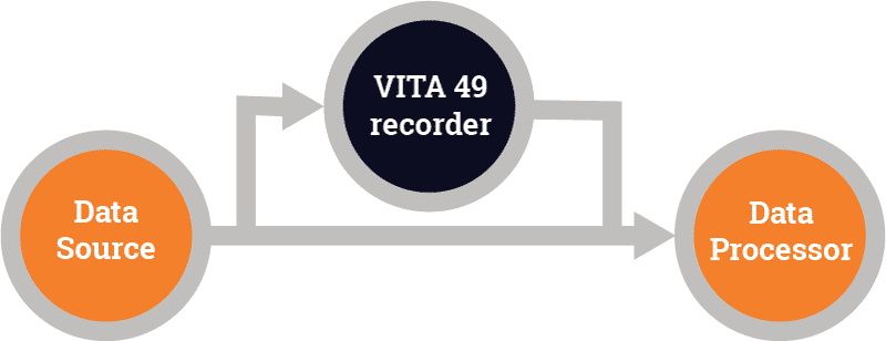 VITA 49 recorder between digital radio source and back-end processor